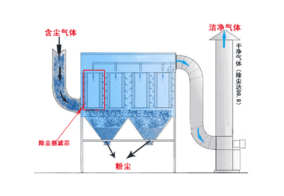 脉冲布袋除尘器设备原理