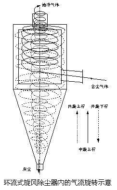 新型除尘利器——旋风除尘器